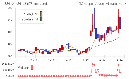 クリングルファーマチャート