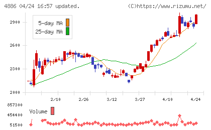 あすか製薬ホールディングスチャート