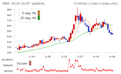 ステラファーマチャート