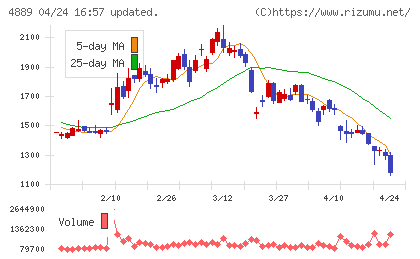 レナサイエンスチャート