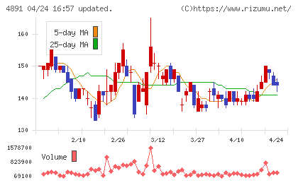 ティムスチャート