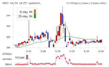 ノイルイミューン・バイオテックチャート