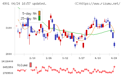 富士フイルムホールディングスチャート