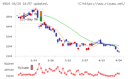 高砂香料工業チャート