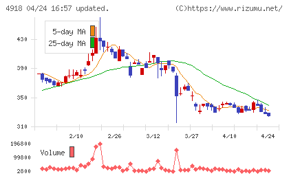 アイビー化粧品チャート