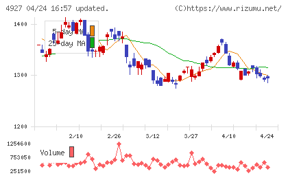 ポーラ・オルビスホールディングスチャート