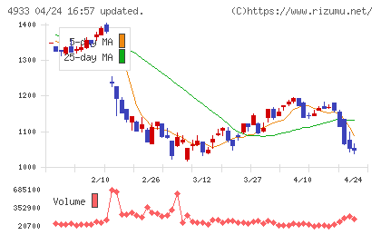 Ｉ−ｎｅチャート