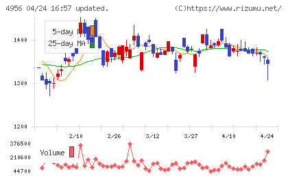 コニシチャート