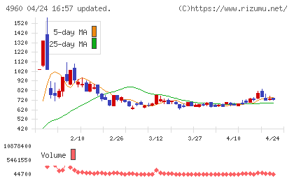 ケミプロ化成チャート