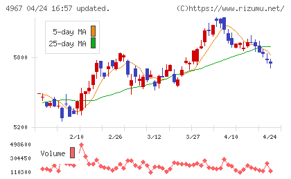 小林製薬チャート