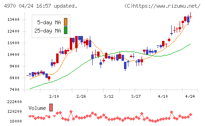 東洋合成工業チャート