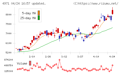 メックチャート
