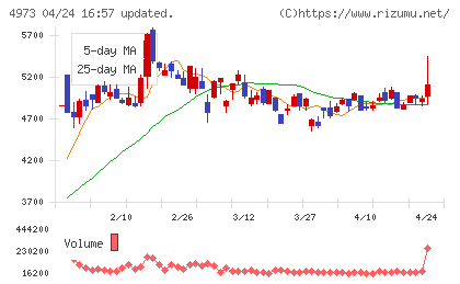 日本高純度化学チャート