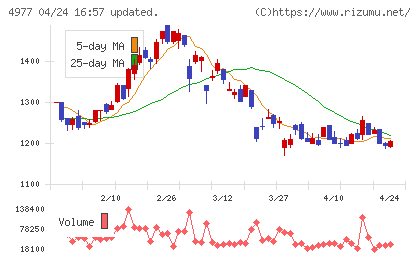 新田ゼラチンチャート
