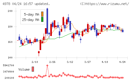 リプロセルチャート