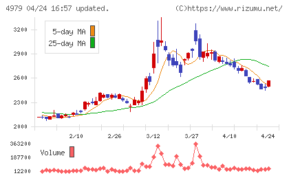 ＯＡＴアグリオチャート