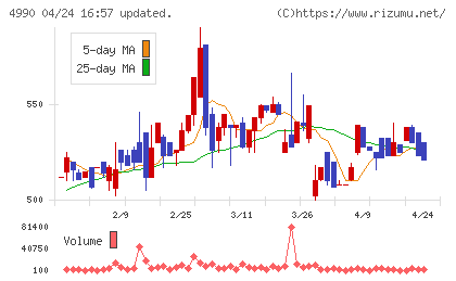 昭和化学工業チャート
