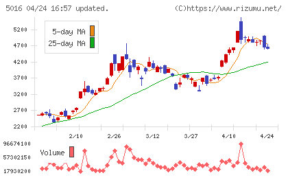 ＪＸ金属チャート