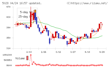 セカンドサイトアナリティカチャート