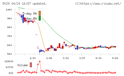 サークレイスチャート