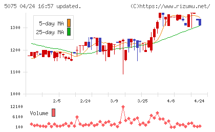 アップコンチャート