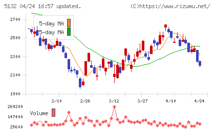 ｐｌｕｓｚｅｒｏチャート