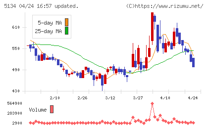 ＰＯＰＥＲチャート