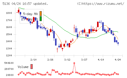 ｔｒｉｐｌａチャート