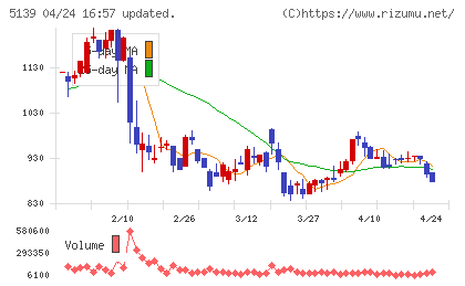 オープンワークチャート