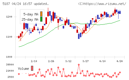 クリエートメディックチャート