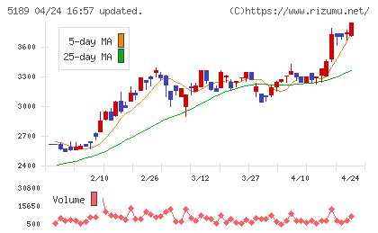 櫻護謨チャート