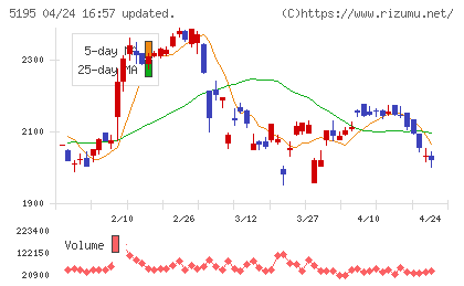バンドー化学チャート