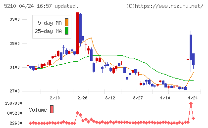 日本山村硝子チャート
