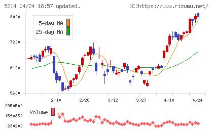 日本電気硝子チャート