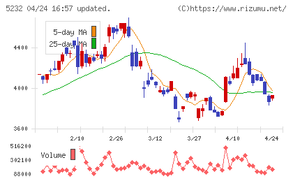 住友大阪セメントチャート