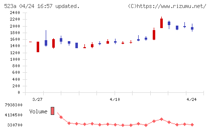 セイワホールディングスチャート