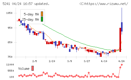 日本オーエー研究所チャート