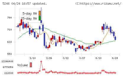 ＥＬＥＭＥＮＴＳチャート