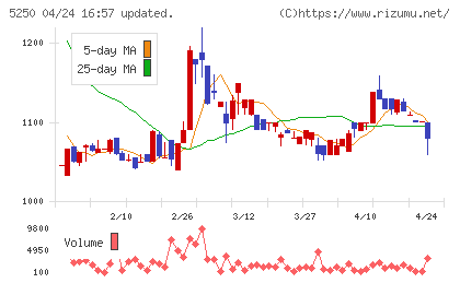 プライム・ストラテジーチャート