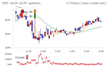 ノバシステムチャート