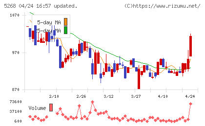 旭コンクリート工業チャート