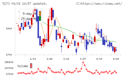 三谷セキサンチャート