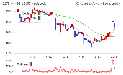 日本興業チャート