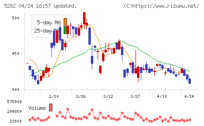 ジオスターチャート