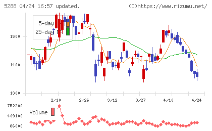 アジアパイルホールディングスチャート