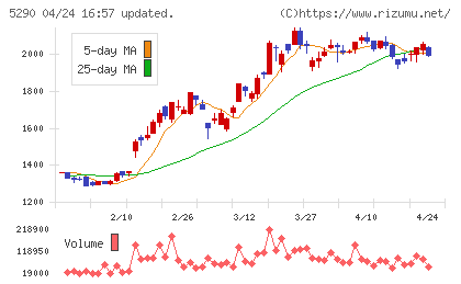 ベルテクスコーポレーションチャート