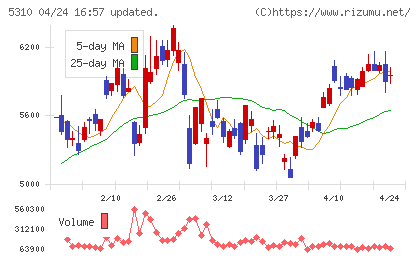 東洋炭素チャート