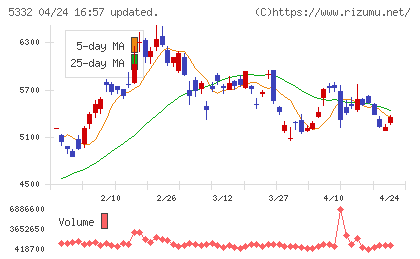 ＴＯＴＯチャート