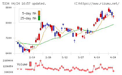 日本特殊陶業チャート
