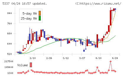 ダントーホールディングスチャート